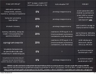 Czego	
  potrzebuję?
VAT*	
  (uwaga:	
  stawka	
  VAT	
  
wzrasta	
  co	
  pół	
  roku	
  o	
  1%)
tryb	
  zakupów	
  PZP PORADY
Jednostki	
  centralne	
  
komputerów,	
  serwery,	
  
monitory,	
  zestawy	
  komputerów	
  
stacjonarnych
0% przetarg	
  nieograniczony warto	
  sprawdzić	
  jakie	
  
modele	
  są	
  zamówione	
  
przez	
  UAM	
  w	
  ramach	
  
„umów	
  na	
  dostawy	
  
sukcesywne”	
  
komputer	
  przenośny	
  
typu	
  laptop 23% przetarg	
  nieograniczony
warto	
  sprawdzić	
  jakie	
  
modele	
  są	
  zamówione	
  
przez	
  UAM	
  w	
  ramach	
  
„umów	
  na	
  dostawy	
  
sukcesywne”	
  LINK
drukarki	
  i	
  skanery 0% przetarg	
  nieograniczony
warto	
  zwrócić	
  uwagę	
  na	
  
koszty	
  tonerów	
  i	
  bębna
kamery,	
  mikrofony,	
  lampy	
  do	
  
studia	
  i	
  inne	
  specjalistyczne	
  
aparatury	
  badawcze	
  
23%
zwolnione	
  z	
  PZP	
  wg	
  art.	
  4.	
  8.	
  
(można	
  wskazać	
  wykonawcę	
  
zamówienia,	
  czyli	
  dostawcę)
warto	
  dołączyć	
  dokładną	
  
specyﬁkację	
  od	
  dostawcy
oprogramowanie 23%
zwolnione	
  z	
  PZP	
  wg	
  art.	
  4.	
  8.	
  
(można	
  wskazać	
  wykonawcę	
  
zamówienia,	
  czyli	
  dostawcę)
zniżki	
  edukacyjne:	
  
Microsok	
  i	
  Adobe
nVivo	
  czy	
  ATLAS.U
Urządzenia	
  komputerowe	
  
do	
  pism	
  Braille'a	
  (dla	
  osób	
  
niewidomych	
  i	
  niedowidzących)
0% ?
są	
  na	
  liście	
  towarów	
  
zwolnionych	
  z	
  VAT
Urządzenia	
  do	
  transmisji	
  danych	
  
cyfrowych	
  (w	
  tym	
  koncentratory	
  i	
  
switche	
  sieciowe,	
  routery	
  i	
  modemy)
0% przetarg	
  nieograniczony
są	
  na	
  liście	
  towarów	
  
zwolnionych	
  z	
  VAT
UWAGA:	
  wszystkie	
  zamówienia	
  realizuje	
  Dział	
  Zamówień	
  Publicznych	
  lub	
  inny	
  w	
  danej	
  jednostce,	
  a	
  decyzje	
  o	
  trybie	
  PZP	
  podejmuje	
  REKTOR.
Wykaz	
  towarów,	
  których	
  dostawa	
  jest	
  opodatkowana	
  stawką	
  0%	
  na	
  podstawie	
  art.	
  83	
  ust.	
  1	
  pkt	
  26	
  ustawy	
  z	
  dnia	
  11.03.2004	
  r.	
  o	
  podatku	
  od	
  towarów	
  i	
  usług	
  
hnp://www.przepisy.goﬁn.pl/przepisy,4,32,32,670,,,ustawa-­‐z-­‐dnia-­‐11032004-­‐r-­‐o-­‐podatku-­‐od-­‐towarow-­‐i-­‐uslug.html
UWAGA:	
  wszystkie	
  zamówienia	
  realizuje	
  Dział	
  Zamówień	
  Publicznych	
  lub	
  inny	
  w	
  danej	
  jednostce,	
  a	
  decyzje	
  o	
  trybie	
  PZP	
  podejmuje	
  REKTOR.
Wykaz	
  towarów,	
  których	
  dostawa	
  jest	
  opodatkowana	
  stawką	
  0%	
  na	
  podstawie	
  art.	
  83	
  ust.	
  1	
  pkt	
  26	
  ustawy	
  z	
  dnia	
  11.03.2004	
  r.	
  o	
  podatku	
  od	
  towarów	
  i	
  usług	
  
hnp://www.przepisy.goﬁn.pl/przepisy,4,32,32,670,,,ustawa-­‐z-­‐dnia-­‐11032004-­‐r-­‐o-­‐podatku-­‐od-­‐towarow-­‐i-­‐uslug.html
UWAGA:	
  wszystkie	
  zamówienia	
  realizuje	
  Dział	
  Zamówień	
  Publicznych	
  lub	
  inny	
  w	
  danej	
  jednostce,	
  a	
  decyzje	
  o	
  trybie	
  PZP	
  podejmuje	
  REKTOR.
Wykaz	
  towarów,	
  których	
  dostawa	
  jest	
  opodatkowana	
  stawką	
  0%	
  na	
  podstawie	
  art.	
  83	
  ust.	
  1	
  pkt	
  26	
  ustawy	
  z	
  dnia	
  11.03.2004	
  r.	
  o	
  podatku	
  od	
  towarów	
  i	
  usług	
  
hnp://www.przepisy.goﬁn.pl/przepisy,4,32,32,670,,,ustawa-­‐z-­‐dnia-­‐11032004-­‐r-­‐o-­‐podatku-­‐od-­‐towarow-­‐i-­‐uslug.html
UWAGA:	
  wszystkie	
  zamówienia	
  realizuje	
  Dział	
  Zamówień	
  Publicznych	
  lub	
  inny	
  w	
  danej	
  jednostce,	
  a	
  decyzje	
  o	
  trybie	
  PZP	
  podejmuje	
  REKTOR.
Wykaz	
  towarów,	
  których	
  dostawa	
  jest	
  opodatkowana	
  stawką	
  0%	
  na	
  podstawie	
  art.	
  83	
  ust.	
  1	
  pkt	
  26	
  ustawy	
  z	
  dnia	
  11.03.2004	
  r.	
  o	
  podatku	
  od	
  towarów	
  i	
  usług	
  
hnp://www.przepisy.goﬁn.pl/przepisy,4,32,32,670,,,ustawa-­‐z-­‐dnia-­‐11032004-­‐r-­‐o-­‐podatku-­‐od-­‐towarow-­‐i-­‐uslug.html
64wtorek, 30 kwietnia 13
 