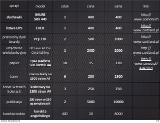 sprzęt model sztuk cena suma link
słuchawki
SHURE	
  
SRH	
  440
1 400 400
hdp://
www.scenotech
nika.pl/
Sluchawki-­‐
Studio-­‐
Monitorowe-­‐
Shure/
Sluchawki_monit
orowe_Shure_SR
H440_produkt-­‐4
166.html
listwa	
  UPS EVER 1 400 400
hdp://
www.cortland.pl
/apc-­‐back-­‐ups-­‐
przenośny	
  dysk	
  
twardy
PQI	
  1TB 2 500 1000
hdp://
www.cortland.pl
/pqi-­‐dysk-­‐
hdd-­‐2-­‐5-­‐
and-­‐8243-­‐
h567l-­‐1-­‐tb-­‐
usb-­‐2.0-­‐
czarny.html
urządzenie	
  
wielofunkcyjne
HP	
  LaserJet	
  Pro	
  
CM1415fnw
1 2000 2000
hdp://
www.cortland.pl
/hp-­‐laserjet-­‐pro-­‐
cm1415fnw.htmlpapier
ryza	
  papieru	
  
500	
  kartek	
  A4
18 15 270
hdp://
www.ceneo.pl/
4247069
toner
czarno-­‐biały	
  na	
  
1500	
  stron	
  A4
6 250 1500
toner	
  w	
  trzech	
  
kolorach
kolorowy	
  na	
  
1500	
  stron	
  A4
3 250 750
publikacja
200	
  stron	
  w	
  150	
  
egzemplarzach
2 5000 10000
korekta	
  tesktu
korekta	
  
angielskiego
400 20 8000
66wtorek, 30 kwietnia 13
 