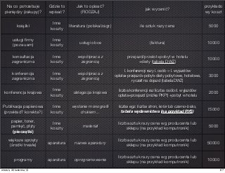 Na co potrzebuje
pieniędzy (zakupy)?
Gdzie to
wpisać?
Jak to opisać?
(RODZAJ)
jak wycenić?
przykłado
wy koszt
książki
Inne
koszty
literatura (polska/zagr.) ile sztuk razy cena 5000
usługi ﬁrmy
(poza uam)
Inne
koszty
usługi obce (faktura) 10000
konsultacja
zagraniczna
Inne
koszty
współpraca z
zagranicą
przejazd/przelot+pobyt w hotelu
+diety (tabela DWZ)
10000
konferencja
zagraniczna
Inne
koszty
współpraca z
zagranicą
l. konferencji razy l. osób = l. wyjazdów
opłata+przejazd+pobyt+diety pobytowe, hotelowe,
ryczałt na dojazd (tabela DWZ)
3000
konferencja krajowa
Inne
koszty
delegacja krajowa
liczba konferencji raz liczba osób=l. wyjazdów
opłata+przejazd (zniżka PKP!) +pobyt w hotelu
2000
Publikacja papierowa
(przekład? korekta?)
Inne
koszty
wydanie monograﬁi
drukiem...
liczba egz. liczba stron, kolor lub czarno-biało,
tabela wydawnictwa (na przykład RYS)
15000
papier, toner,
pamięć, płyty
(pieczątki)
Inne
koszty
materiał
liczba sztuk razy cena wg producenta lub
sklepu (na przykład komputronik)
5000
większe sprzęty
(środki trwałe)
aparatura nazwa aparatury
liczba sztuk razy cena wg producenta lub
sklepu (na przykład komputronik)
50000
programy aparatura oprogramowanie
liczba sztuk razy cena wg producenta lub
sklepu (na przykład komputronik)
10000
67wtorek, 30 kwietnia 13
 