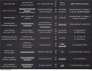 w	
  jakiej	
  sprawie
Jaki	
  dział	
  UAM	
  
się	
  tym	
  zajmuje?
z	
  kim	
  się	
  kontaktować?
61
82
9..
@amu
.edu.pl
Gdzie	
  trzeba	
  się	
  przejść?
W	
  S	
  Z	
  Y	
  S	
  T	
  K	
  O	
  ;-­‐)
Dział	
  Nauki	
  i	
  Programów	
  
Krajowych	
  
(przygotowanie	
  umów?)
Wydział	
  Neoﬁlologii:
Arleta	
  Borowiak
40
16
arletab@a
mu.edu.pl
Wieniawskiego	
  1,	
  Collegium	
  
Iuridicum,	
  ale	
  który	
  pokój?
dane	
  do	
  umów
Dział	
  Księgowości
	
  i	
  Kosztów
Barbara	
  Kostusiak
44
47
kosbar@
Wieniawskiego	
  1,	
  Collegium	
  
Iuridicum,	
  pokój	
  05
konferencja	
  lub	
  
konsultacja	
  zagraniczna	
  
Dział	
  Współpracy	
  
z	
  Zagranicą
jeśli	
  do	
  Niemiec:	
  
Monika	
  Szymaniak	
  	
  
(mszymani@...)
44
37
dwzuam@ Wieniawskiego	
  1,	
  pokój	
  206
zakup	
  biletów	
  
lotniczych	
  i	
  PKP
biuro	
  podróży	
  
BLUE-­‐SKY	
  TRAVEL
Seweryn	
  Krostek	
  lub	
  
ktoś	
  inny	
  w	
  BST
41	
  
09	
  
14
s.chrostek
@bluesky.pl
ul.	
  Roosevelta	
  2
60-­‐829	
  Poznań
Publikacja	
  papierowa	
  
(przekład?	
  korekta?)
wydawnictwo	
  
naukowe	
  (ale	
  jakie?)
Kinga	
  Szurpit
46
46
press@
ul.	
  A.	
  Fredry	
  10
61-­‐701	
  Poznań
książki
Biblioteka	
  
Uniwersytecka	
  
w	
  Poznaniu
Kinga	
  Adamiak
38
03
kinga.
adamiak@
ul.	
  Ratajczaka	
  38/40
papier,	
  toner,	
  
pamięć,	
  płyty
Dział	
  Zaopatrzenia SebasUan	
  Falkowski
44
41
sf@ ul.	
  Wieniawskiego	
  1,	
  piwnica
większe	
  sprzęty	
  
(serwer,	
  drukarka)
DZIAŁ	
  GŁÓWNEGO	
  
INŻYNIERA
Janusz	
  Brzeziński
11
03
uamdgi@ ul.	
  Grunwaldzka	
  6
inne	
  urządzenia	
  
(mikrofony,	
  kamery)
Dział	
  Zamówień	
  
Publicznych	
  
Grzegorz	
  Zieliński
40
12
gz@ ul.	
  Wieniawskiego	
  1,	
  pokój
68wtorek, 30 kwietnia 13
 