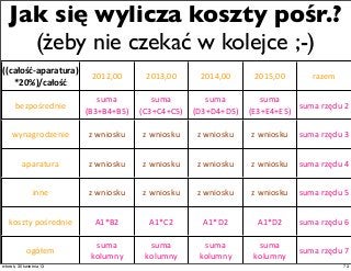 ((całość-­‐aparatura)
*20%)/całość
2012,00 2013,00 2014,00 2015,00 razem
bezpośrednie
suma	
  
(B3+B4+B5)
suma	
  
(C3+C4+C5)
suma	
  
(D3+D4+D5)
suma	
  
(E3+E4+E5)
suma	
  rzędu	
  2
wynagrodzenie z	
  wniosku z	
  wniosku z	
  wniosku z	
  wniosku suma	
  rzędu	
  3
aparatura z	
  wniosku z	
  wniosku z	
  wniosku z	
  wniosku suma	
  rzędu	
  4
inne z	
  wniosku z	
  wniosku z	
  wniosku z	
  wniosku suma	
  rzędu	
  5
koszty	
  pośrednie A1*B2 A1*C2 A1*D2 A1*D2 suma	
  rzędu	
  6
ogółem
suma	
  
kolumny
suma	
  
kolumny
suma	
  
kolumny
suma	
  
kolumny
suma	
  rzędu	
  7
Jak się wylicza koszty pośr.?
(żeby nie czekać w kolejce ;-)
73wtorek, 30 kwietnia 13
 