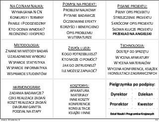 NA	
  CO	
  NAM	
  NAUKA:
WYMAGANIA	
  NCN
KONKURSY	
  I	
  TERMINY
PANELE	
  I	
  PODDZIEDZINY
KTO	
  OCENIA	
  WNIOSKI?
RECENZENCI	
  I	
  EKSPERCI
POMYSŁ	
  NA	
  PROJEKT:
PROBLEM	
  NAUKOWY
PYTANIE	
  BADAWCZE
OCZEKIWANE	
  EFEKTY
KORZYŚCI	
  I	
  BENEFICJENCI
OPIS	
  PROBLEMU	
  
W	
  LITERATURZE
PISANIE	
  PROJEKTU:
PEŁNY	
  OPIS	
  PROJEKTU
STRESZCZENIE	
  PROJEKTU
SKRÓCONY	
  OPIS	
  PROJEKTU
SŁOWA	
  KLUCZE	
  PROJEKTU
PRZEKŁAD	
  NA	
  ANGIELSKI
PISANIE	
  PROJEKTU:
PEŁNY	
  OPIS	
  PROJEKTU
STRESZCZENIE	
  PROJEKTU
SKRÓCONY	
  OPIS	
  PROJEKTU
SŁOWA	
  KLUCZE	
  PROJEKTU
PRZEKŁAD	
  NA	
  ANGIELSKI
METODOLOGIA:
ZNANE	
  MI	
  METODY	
  BADAŃ
UZASADNIENIE	
  WYBORU
WSPARCIE	
  STATYSTYKA
WSPARCIE	
  INFORMATYKA
WSPRARCIE	
  STUDENTÓW
ZESPÓŁ	
  LUDZI:
KOGO	
  POTRZEBUJESZ?
KTO	
  MOŻE	
  CI	
  POMÓC?
JAK	
  GO	
  ZATRUDNISZ?
ILE	
  MOŻESZ	
  ZAPŁACIĆ?
TECHNOLOGIA:
DOSTĘP	
  DO	
  SPRZĘTU
WYCENA	
  APARATURY
WYCENA	
  MATERIAŁÓW
WYCENA	
  KONFERENCJI,	
  KSIĄŻEK	
  
I	
  KONSULTACJI	
  ZAGRANICZNYCH
TECHNOLOGIA:
DOSTĘP	
  DO	
  SPRZĘTU
WYCENA	
  APARATURY
WYCENA	
  MATERIAŁÓW
WYCENA	
  KONFERENCJI,	
  KSIĄŻEK	
  
I	
  KONSULTACJI	
  ZAGRANICZNYCH
HARMONOGRAM:
ZADANIA	
  BADAWCZE?
CZAS	
  REALIZACJI	
  ZADAŃ
KOSZT	
  REALIZACJI	
  ZADAŃ
DIAGRAM	
  GANTTA
PODZIAŁ	
  NA	
  ETAPY
KOSZTORYS:
APARATURA
MATERIAŁY
INNE	
  KOSZTY
KONFERENCJE
KONSULTACJE
KSIĄŻKI	
  I	
  INNE
Pielgrzymka	
  po	
  podpisy:Pielgrzymka	
  po	
  podpisy:
HARMONOGRAM:
ZADANIA	
  BADAWCZE?
CZAS	
  REALIZACJI	
  ZADAŃ
KOSZT	
  REALIZACJI	
  ZADAŃ
DIAGRAM	
  GANTTA
PODZIAŁ	
  NA	
  ETAPY
KOSZTORYS:
APARATURA
MATERIAŁY
INNE	
  KOSZTY
KONFERENCJE
KONSULTACJE
KSIĄŻKI	
  I	
  INNE
Dyrektor Dziekan
HARMONOGRAM:
ZADANIA	
  BADAWCZE?
CZAS	
  REALIZACJI	
  ZADAŃ
KOSZT	
  REALIZACJI	
  ZADAŃ
DIAGRAM	
  GANTTA
PODZIAŁ	
  NA	
  ETAPY
KOSZTORYS:
APARATURA
MATERIAŁY
INNE	
  KOSZTY
KONFERENCJE
KONSULTACJE
KSIĄŻKI	
  I	
  INNE
Prorektor Kwestor
HARMONOGRAM:
ZADANIA	
  BADAWCZE?
CZAS	
  REALIZACJI	
  ZADAŃ
KOSZT	
  REALIZACJI	
  ZADAŃ
DIAGRAM	
  GANTTA
PODZIAŁ	
  NA	
  ETAPY
KOSZTORYS:
APARATURA
MATERIAŁY
INNE	
  KOSZTY
KONFERENCJE
KONSULTACJE
KSIĄŻKI	
  I	
  INNE Dział	
  Nauki	
  i	
  Programów	
  Krajowych	
  Dział	
  Nauki	
  i	
  Programów	
  Krajowych	
  
82wtorek, 30 kwietnia 13
 