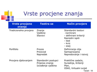 Taradi - 18
Vrste procjene znanja
Vrste procjene
znanja
Testira se Način provjere
Tradicionalna provjera Znanje
Vještine
Stavovi
Standardni testovi
- normirani
- definirani kriteriji
Razredni ispiti
- test
- kviz
- esej
Portfolio Proces
Proizvod
Napredak
Definiranje cilja
Samoprocjena
Napredovanje i razvoj
Provjera djelovanjem Standardni postupci
Prijenos znanja
Izvođenje vještina
Praktične zadaće,
Suradnja, Kriteriji
Plan,
OSKI, Virtualni svijet
 