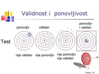 Taradi - 57
Validnost i ponovljivost
Test
nije validan nije ponovljiv
nije validan
ponovljiv
i validanvalidan
nije ponovljiv
ponovljiv
. .. .
.
.
...... .
 