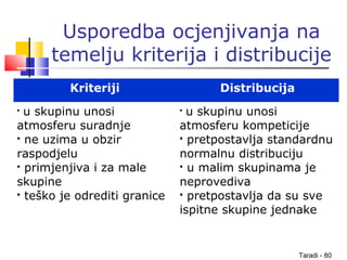 Taradi - 80
Usporedba ocjenjivanja na
temelju kriterija i distribucije
Kriteriji Distribucija

u skupinu unosi
atmosferu suradnje
 ne uzima u obzir
raspodjelu
 primjenjiva i za male
skupine
 teško je odrediti granice

u skupinu unosi
atmosferu kompeticije
 pretpostavlja standardnu
normalnu distribuciju
 u malim skupinama je
neprovediva
 pretpostavlja da su sve
ispitne skupine jednake
 