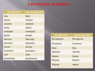 ПРАВИЛНО НЕПРАВИЛНО
био Бијо
авион Авијон
камион камијон
каиш кајиш
затворио затворијо
радио радијо
мислио Мислијо
виолина вијолина
носио носијо
једанаест једанајест
пио пијо
радионица радијоница
ПРАВИЛНО НЕПРАВИЛНО
Историјски Историски
Хемијски Семиски
Који Кои
Двојица Двоица
Бојице Боице
Кајсија Кајсиа
Мајица маица
ЕВО НЕКИХ ПРИМЕРА
 