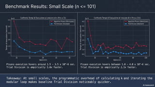 Pisano's Primality Test - Analysis and demonstration of the primality test using odd products