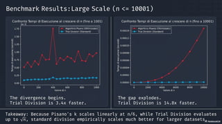 Pisano's Primality Test - Analysis and demonstration of the primality test using odd products