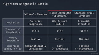 Pisano's Primality Test - Analysis and demonstration of the primality test using odd products