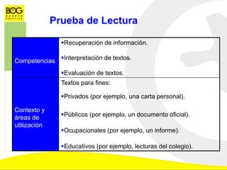 Competencias
Recuperación de información.
Interpretación de textos.
Evaluación de textos.
Contexto y
áreas de
utilización
Textos para fines:
Privados (por ejemplo, una carta personal).
Públicos (por ejemplo, un documento oficial).
Ocupacionales (por ejemplo, un informe).
Educativos (por ejemplo, lecturas del colegio).
Prueba de Lectura
 