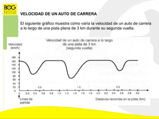 VELOCIDAD DE UN AUTO DE CARRERA
El siguiente gráfico muestra cómo varía la velocidad de un auto de carrera
a lo largo de una pista plana de 3 km durante su segunda vuelta.
 