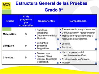 Estructura General de las Pruebas
Prueba
N° de
preguntas
por
cuadernillo
Componentes Competencias
Matemática 54
 Numérico-
variacional
 Geométrico-métrico
 Aleatorio
 Razonamiento y argumentación
 Comunicación y representación
 Modelación y planteamiento y
resolución de problemas
Lenguaje 54
 Semántico
 Sintáctico
 Pragmático
 Lectora
 Escritora
Ciencias 54
 Entorno vivo
 Entorno Físico
 Ciencia, Tecnología
y sociedad.
 Uso comprensivo del
conocimiento científico.
 Explicación de fenómenos.
 Indagar
Grado 9°
 