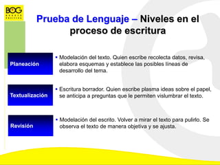Prueba de Lenguaje – Niveles en el
proceso de escritura
Revisión
 Modelación del escrito. Volver a mirar el texto para pulirlo. Se
observa el texto de manera objetiva y se ajusta.
Planeación
 Modelación del texto. Quien escribe recolecta datos, revisa,
elabora esquemas y establece las posibles líneas de
desarrollo del tema.
Textualización
 Escritura borrador. Quien escribe plasma ideas sobre el papel,
se anticipa a preguntas que le permiten vislumbrar el texto.
 