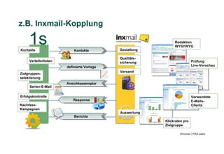z.B. Inxmail-Kopplung

     1s
Kontakte                   Kontakte         Gestaltung
                                                              Redaktion
                                                              WYSYWYG


                                            Qualitäts-
     Verteilerlisten                        sicherung                      Prüfung
                       definierte Vorlage                                  Live-Vorschau
                                            Versand
Zielgruppen-
selektierung
                       Ansichtsexemplar
     Serien-E-Mail

Erfolgskontrolle                                                           Verwendete
                          Response                                         E-Mails-
Nachfass-                                                                  Clients
Kampagnen
                                            Auswertung
                           Berichte
                                                         Klickraten pro
                                                         Zielgruppe

                                                                  ©Inxmail / PiSA sales
 