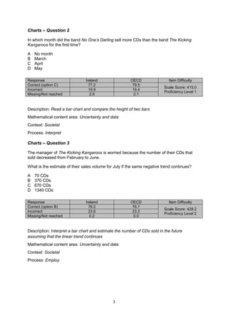 3
Charts – Question 2
In which month did the band No One’s Darling sell more CDs than the band The Kicking
Kangaroos for the first time?
A No month
B March
C April
D May
Response Ireland OECD Item Difficulty
Correct (option C) 77.2 79.5
Scale Score: 415.0
Proficiency Level 1
Incorrect 19.9 19.4
Missing/Not reached 2.9 2.1
Description: Read a bar chart and compare the height of two bars
Mathematical content area: Uncertainty and data
Context: Societal
Process: Interpret
Charts – Question 3
The manager of The Kicking Kangaroos is worried because the number of their CDs that
sold decreased from February to June.
What is the estimate of their sales volume for July if the same negative trend continues?
A 70 CDs
B 370 CDs
C 670 CDs
D 1340 CDs
Response Ireland OECD Item Difficulty
Correct (option B) 76.2 76.7
Scale Score: 428.2
Proficiency Level 2
Incorrect 23.6 23.3
Missing/Not reached 0.2 0.0
Description: Interpret a bar chart and estimate the number of CDs sold in the future
assuming that the linear trend continues
Mathematical content area: Uncertainty and data
Context: Societal
Process: Employ
 