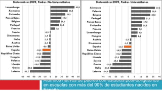Alumnos nativos de padres con estudios post-obligatorios
en escuelas con más del 90% de estudiantes nacidos en
 