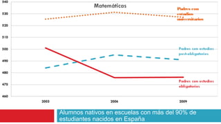 Padres con
                                       estudios
                                       universitarios




Alumnos nativos en escuelas con más del 90% de
estudiantes nacidos en España
 