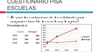 CUESTIONARIO PISA
ESCUELAS
   S e us a n la s e va lua c io ne s d e lo s e s tud ia nte s p a ra
    c o m p a ra r e l nive l d e la e s c ue la c o n la re g ió n?
Porcentajes de si:

          España         Portugal
     2000          21%          18%
     2003          19%          32%
     2009          22%          49%
 
