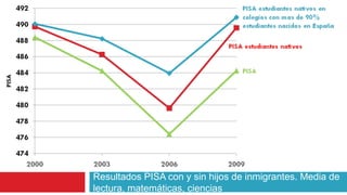 Resultados PISA con y sin hijos de inmigrantes. Media de
lectura, matemáticas, ciencias
 