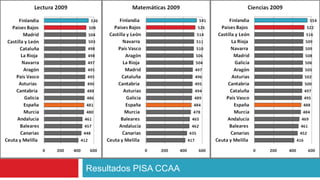 Resultados PISA CCAA
 