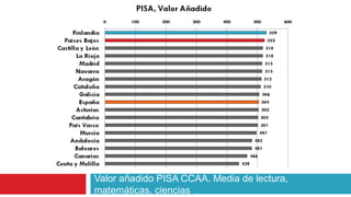 Valor añadido PISA CCAA. Media de lectura,
matemáticas, ciencias
 