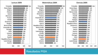 Resultados PISA
 