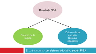 Resultado PISA




                                        Entorno de la
Entorno de la                             escuela/
   familia                                Sistema
                                         educativo



    El v a lo r a ña d id o del sistema educativo según PISA
 