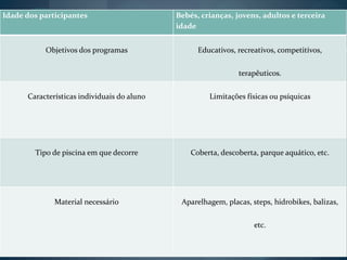 Idade dos participantes Bebés, crianças, jovens, adultos e terceira
idade
Objetivos dos programas Educativos, recreativos, competitivos,
terapêuticos.
Características individuais do aluno Limitações físicas ou psíquicas
Tipo de piscina em que decorre Coberta, descoberta, parque aquático, etc.
Material necessário Aparelhagem, placas, steps, hidrobikes, balizas,
etc.
 