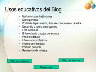 Usos educativos del Blog Noticiero sobre instituciones Diario personal Portal de departamento, área de conocimiento, cátedra. Desarrollo y tutoria de proyectos Lista de tareas Enlaces hacia trabajos de alumnos Panel de debate Intercambio profesional Información temática Portfolio personal Realización de trabajos Blog del profesor Blog del alumno Blog grupal 