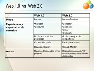 Web 1.0  vs  Web 2.0 Web 1.0 Web 2.0 Modo Lectura Lectura-Escritura Experiencia y expectativa de usuarios Navegar Consumir Conectar  Colaborar Crear Compartir Mb de textos y fotos publicados Gb de video y audio compartidos Consumidor pasivo Participante activo Download (Bajar) Upload (Montar) Acceso Usuarios Bloqueados en los portales Hosts abiertos con APIS y sindicaciones y diseñadores distribuidos 