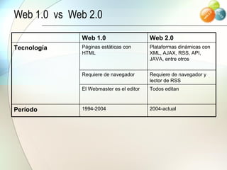 Web 1.0  vs  Web 2.0 Web 1.0 Web 2.0 Tecnología Páginas estáticas con HTML Plataformas dinámicas con XML, AJAX, RSS, API, JAVA, entre otros Requiere de navegador Requiere de navegador y lector de RSS El Webmaster es el editor Todos editan Período 1994-2004 2004-actual 