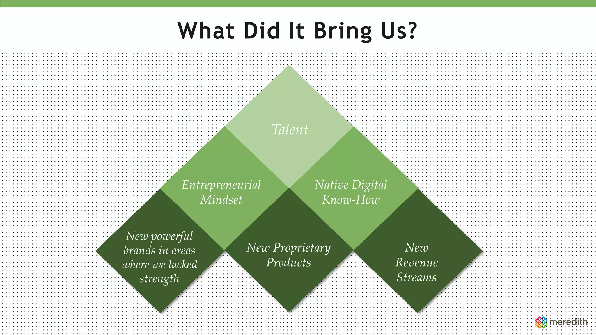 What Did It Bring Us?
Talent
Native Digital
Know-How
New Proprietary
Products
New powerful
brands in areas
where we lacked
strength
New
Revenue
Streams
Entrepreneurial
Mindset
 