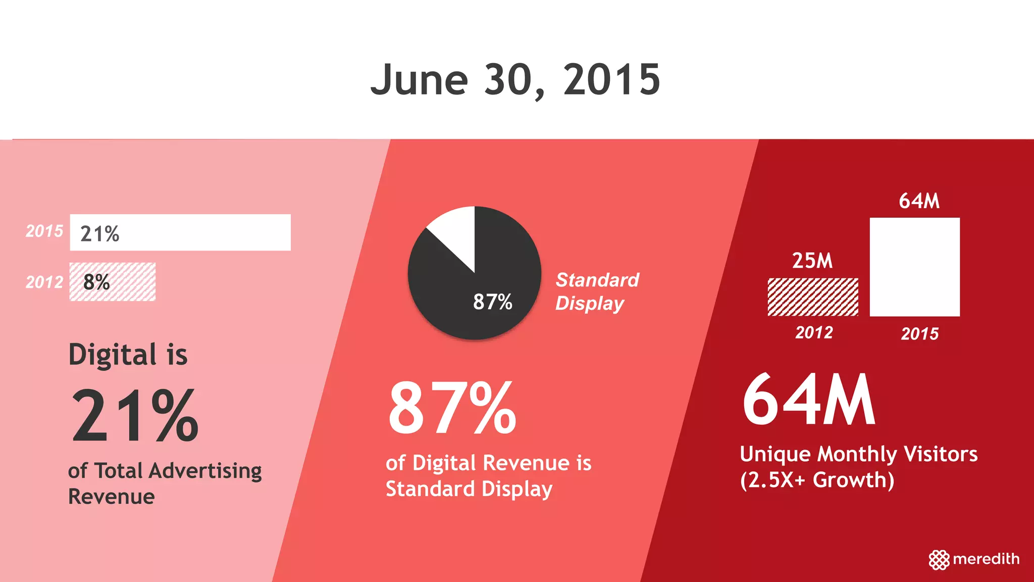June 30, 2015
Digital is
21%
of Total Advertising
Revenue
87%
of Digital Revenue is
Standard Display
64M
Unique Monthly Visitors
(2.5X+ Growth)
2015
2012 8%
21%
87%
Standard
Display
20152012
25M
64M
 