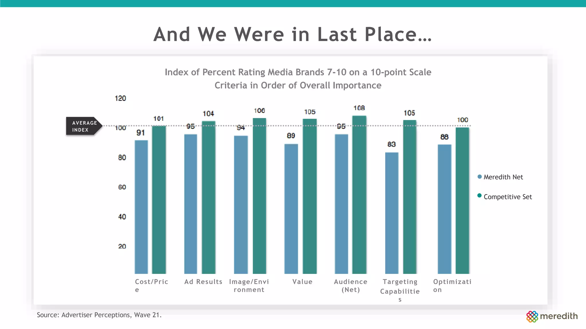 Index of Percent Rating Media Brands 7-10 on a 10-point Scale
Criteria in Order of Overall Importance
And We Were in Last Place…
Cost/Pric
e
Ad Results Image/Envi
ronment
Value Audience
(Net)
Targeting
Capabilitie
s
Optimizati
on
Source: Advertiser Perceptions, Wave 21.
AVERAGE
INDEX
Meredith Net
Competitive Set
 