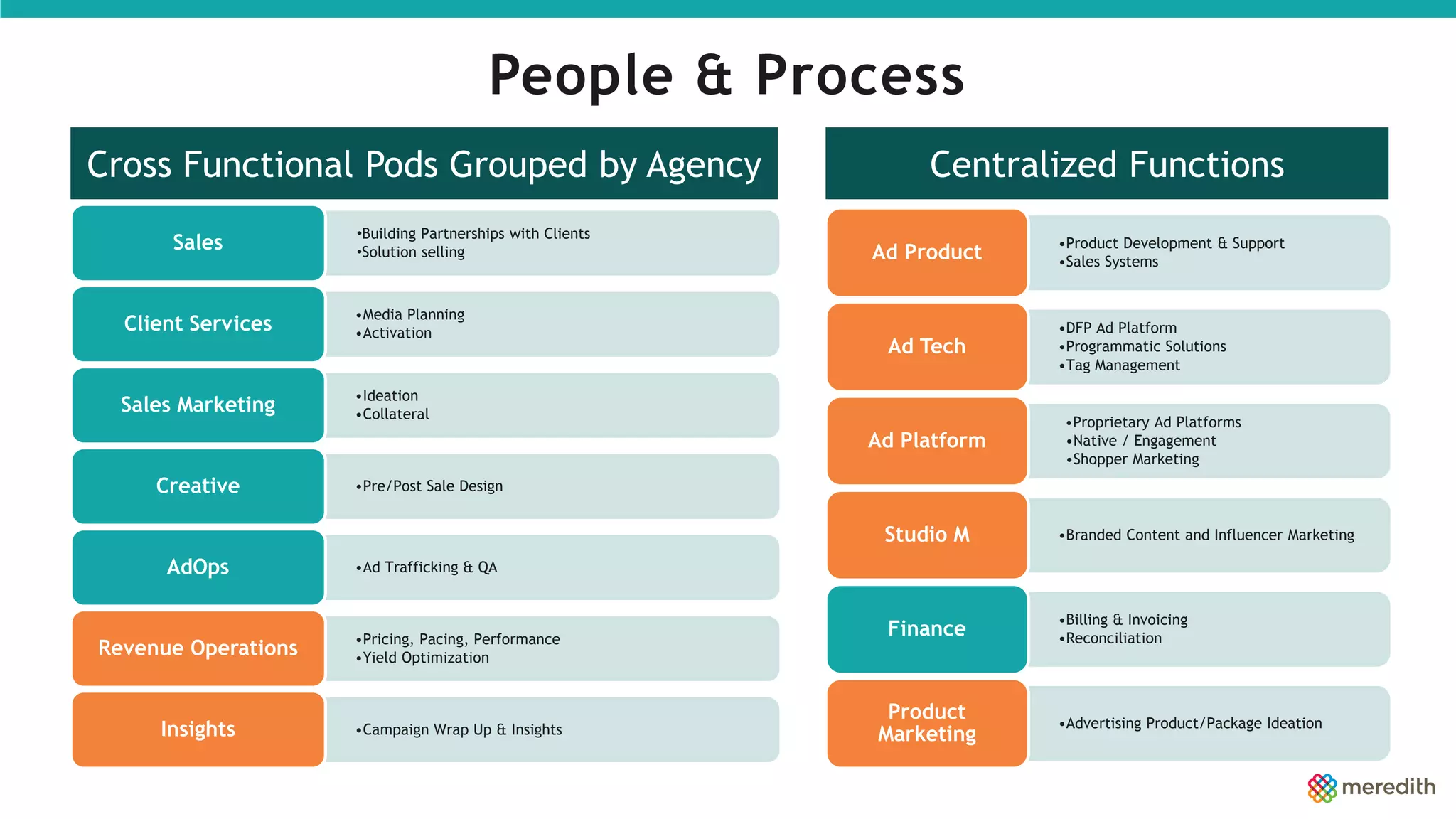 People & Process
•Building Partnerships with Clients
•Solution sellingSales
•Media Planning
•ActivationClient Services
•Ideation
•CollateralSales Marketing
•Pre/Post Sale DesignCreative
•Ad Trafficking & QAAdOps
•Pricing, Pacing, Performance
•Yield OptimizationRevenue Operations
•Campaign Wrap Up & InsightsInsights
•Product Development & Support
•Sales SystemsAd Product
•DFP Ad Platform
•Programmatic Solutions
•Tag Management
Ad Tech
•Proprietary Ad Platforms
•Native / Engagement
•Shopper Marketing
Ad Platform
•Branded Content and Influencer MarketingStudio M
•Billing & Invoicing
•ReconciliationFinance
•Advertising Product/Package Ideation
Product
Marketing
Cross Functional Pods Grouped by Agency Centralized Functions
 