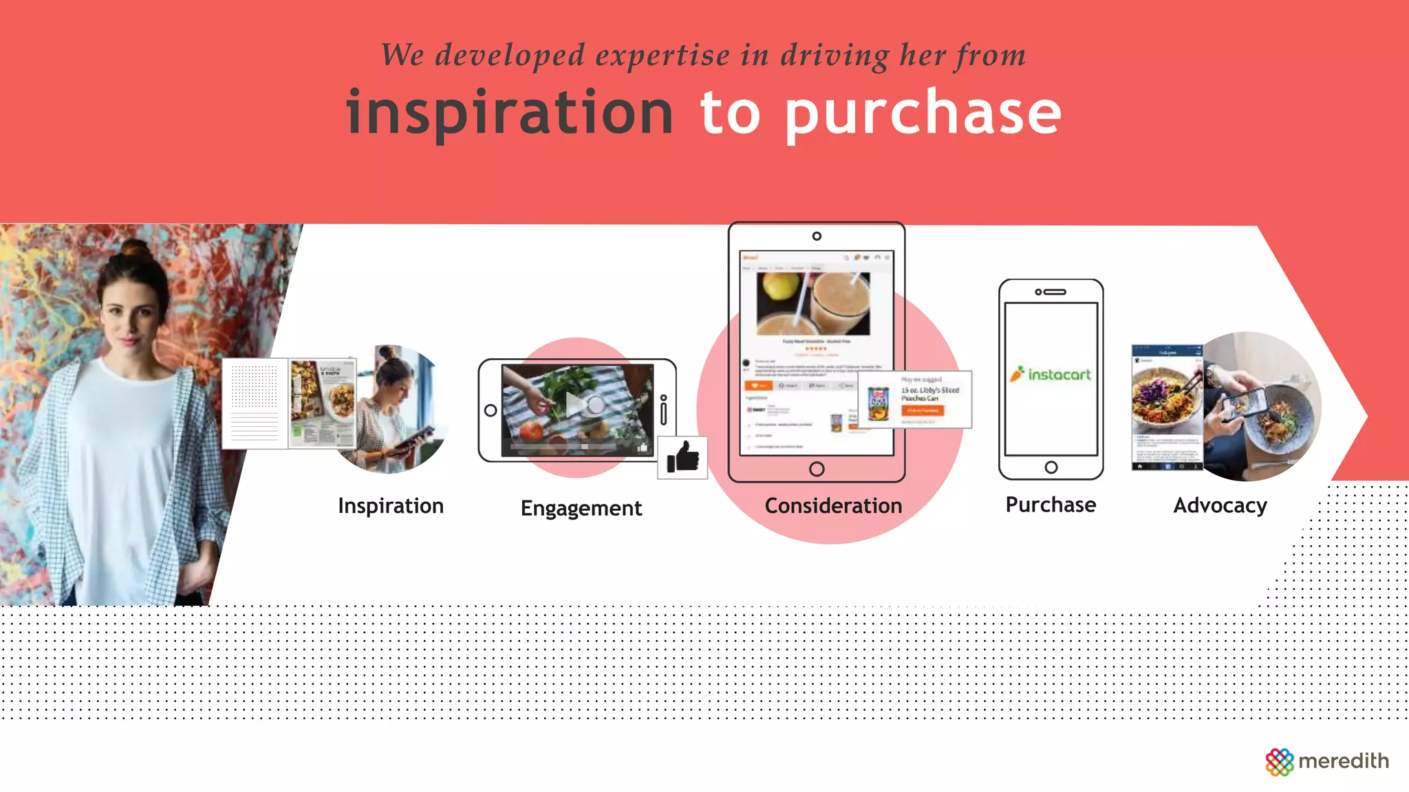 inspiration to purchase
Inspiration AdvocacyConsiderationEngagement
We developed expertise in driving her from
Purchase
 