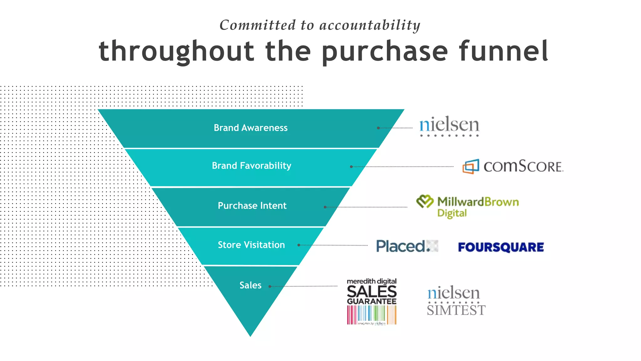 SIMTEST
Brand Awareness
Brand Favorability
Purchase Intent
Store Visitation
Sales
throughout the purchase funnel
Committed to accountability
 