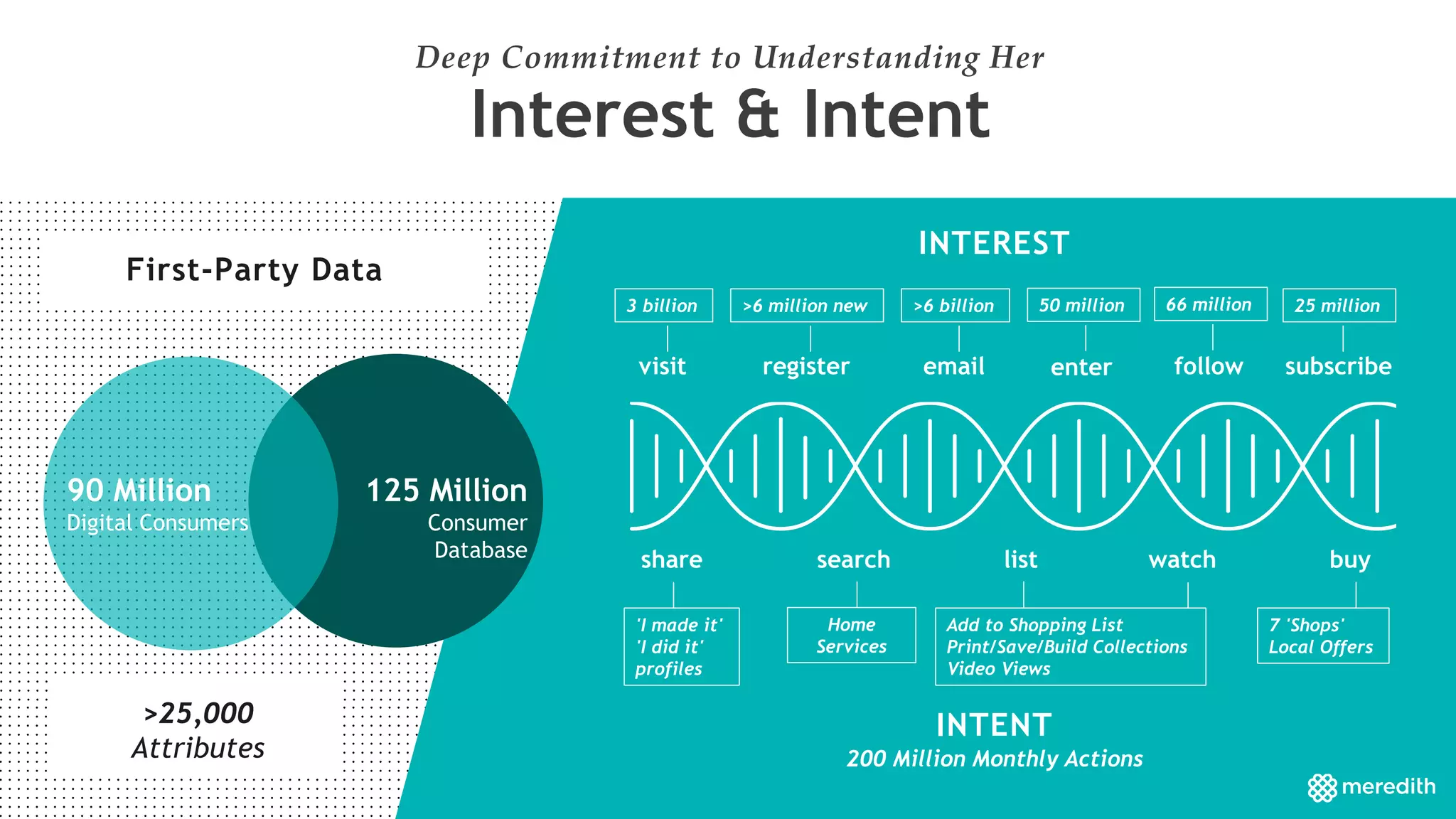 Interest & Intent
Deep Commitment to Understanding Her
visit register email follow subscribe
share search list watch buy
3 billion >6 million new >6 billion 25 million
'I made it'
'I did it'
profiles
Add to Shopping List
Print/Save/Build Collections
Video Views
7 'Shops'
Local Offers
INTEREST
INTENT
Home
Services
200 Million Monthly Actions
66 million
125 Million
Consumer
Database
90 Million
Digital Consumers
First-Party Data
>25,000
Attributes
enter
50 million
 