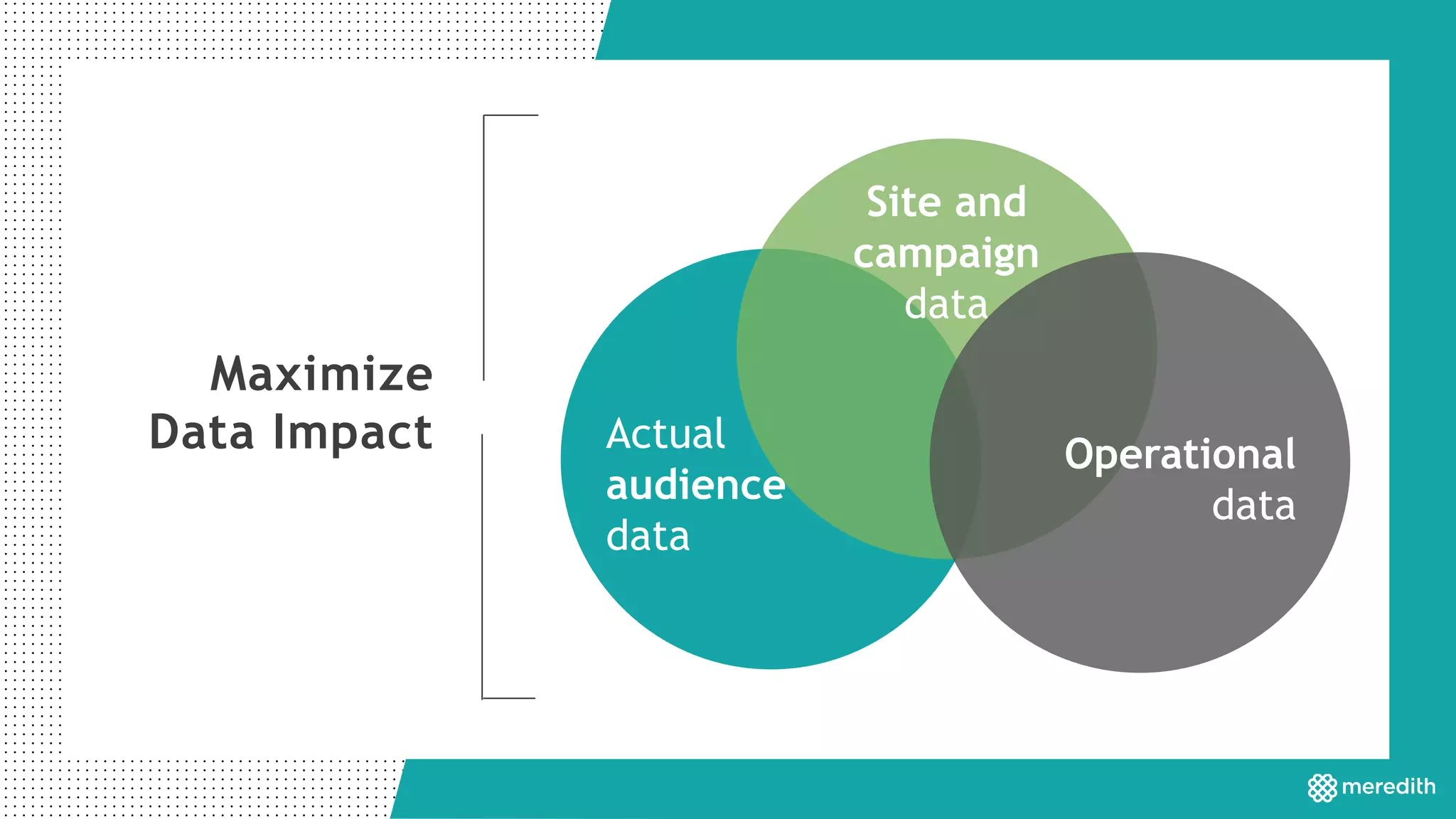 Actual
audience
data
Operational
data
Site and
campaign
data
Maximize
Data Impact
 