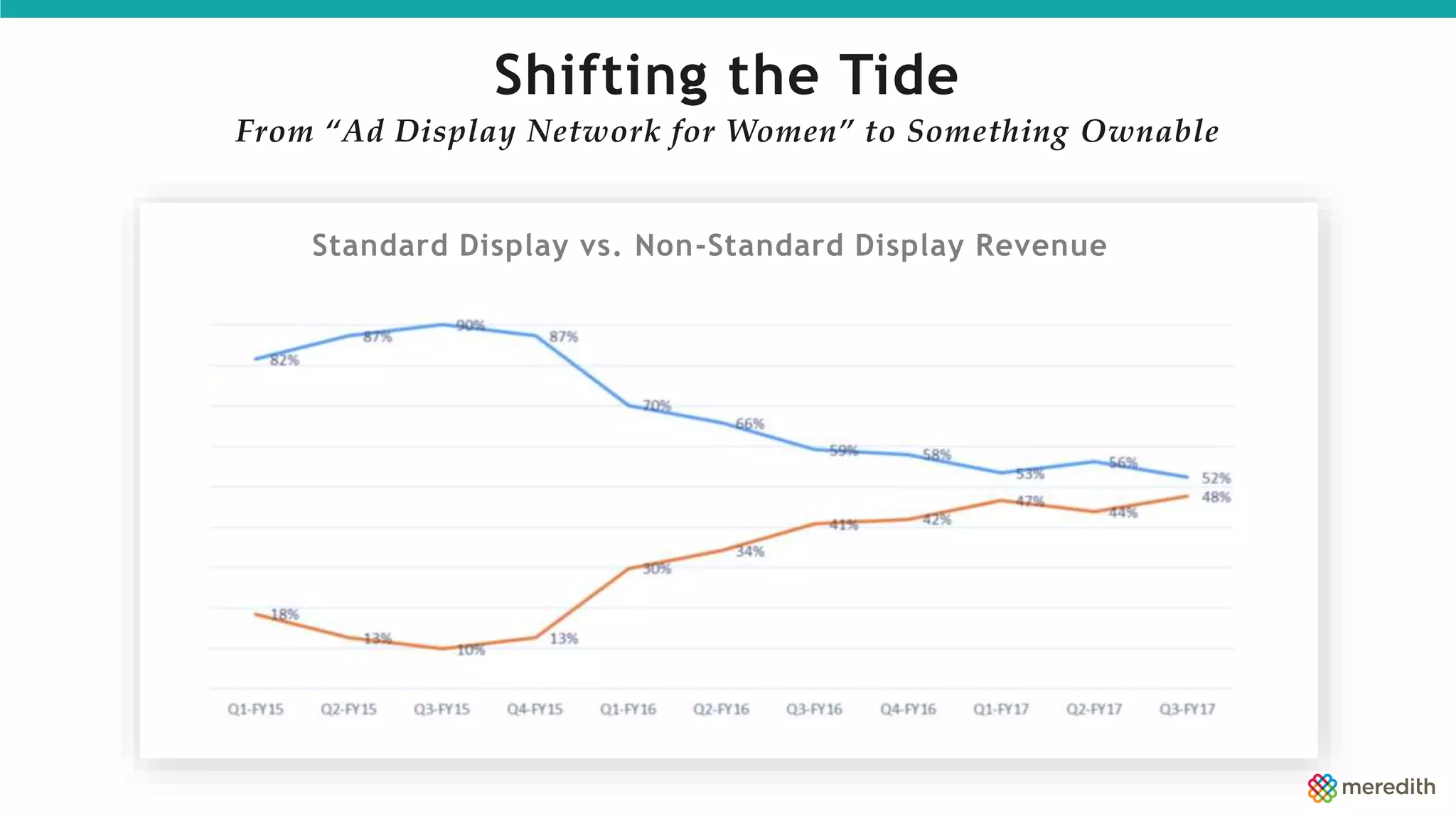 From “Ad Display Network for Women” to Something Ownable
Shifting the Tide
Standard Display vs. Non-Standard Display Revenue
 