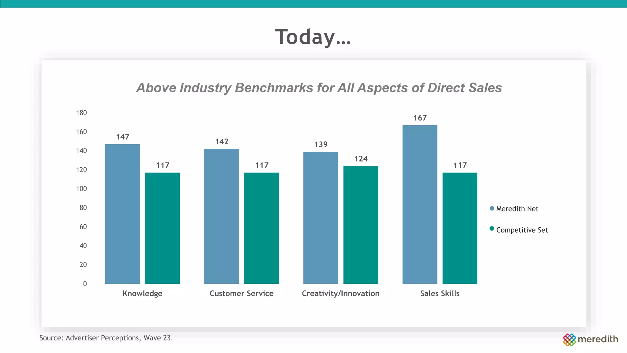 Above Industry Benchmarks for All Aspects of Direct Sales
Today…
Source: Advertiser Perceptions, Wave 23.
Meredith Net
Competitive Set
147
142 139
167
117 117
124
117
0
20
40
60
80
100
120
140
160
180
Knowledge Customer Service Creativity/Innovation Sales Skills
 