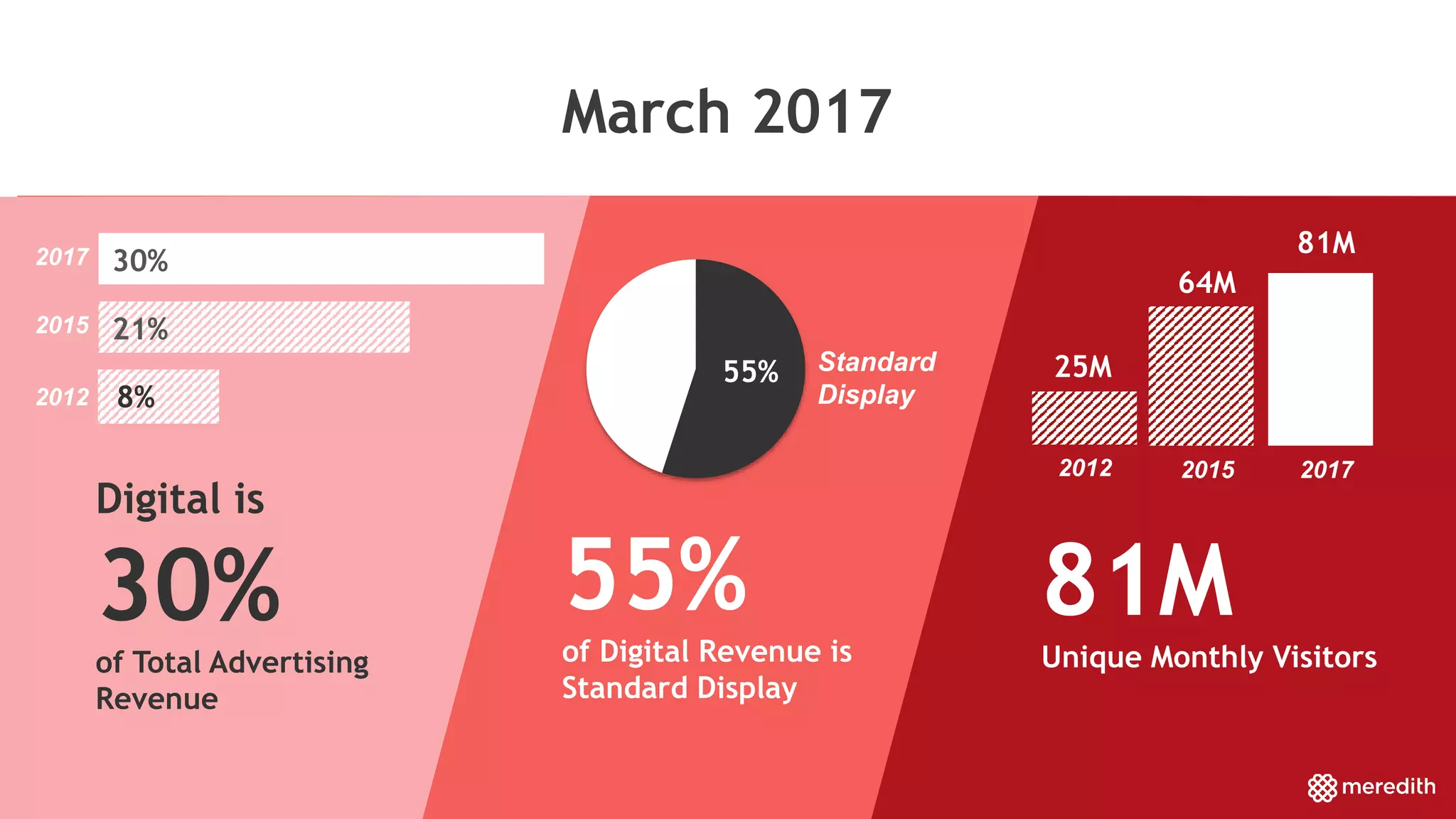 March 2017
Digital is
30%
of Total Advertising
Revenue
55%
of Digital Revenue is
Standard Display
81M
Unique Monthly Visitors
2015
2012 8%
21%
55% Standard
Display
20152012
25M
64M
2017 30%
2017
81M
 