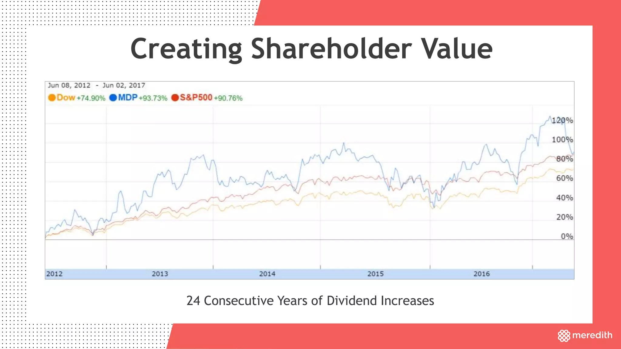 Creating Shareholder Value
24 Consecutive Years of Dividend Increases
 