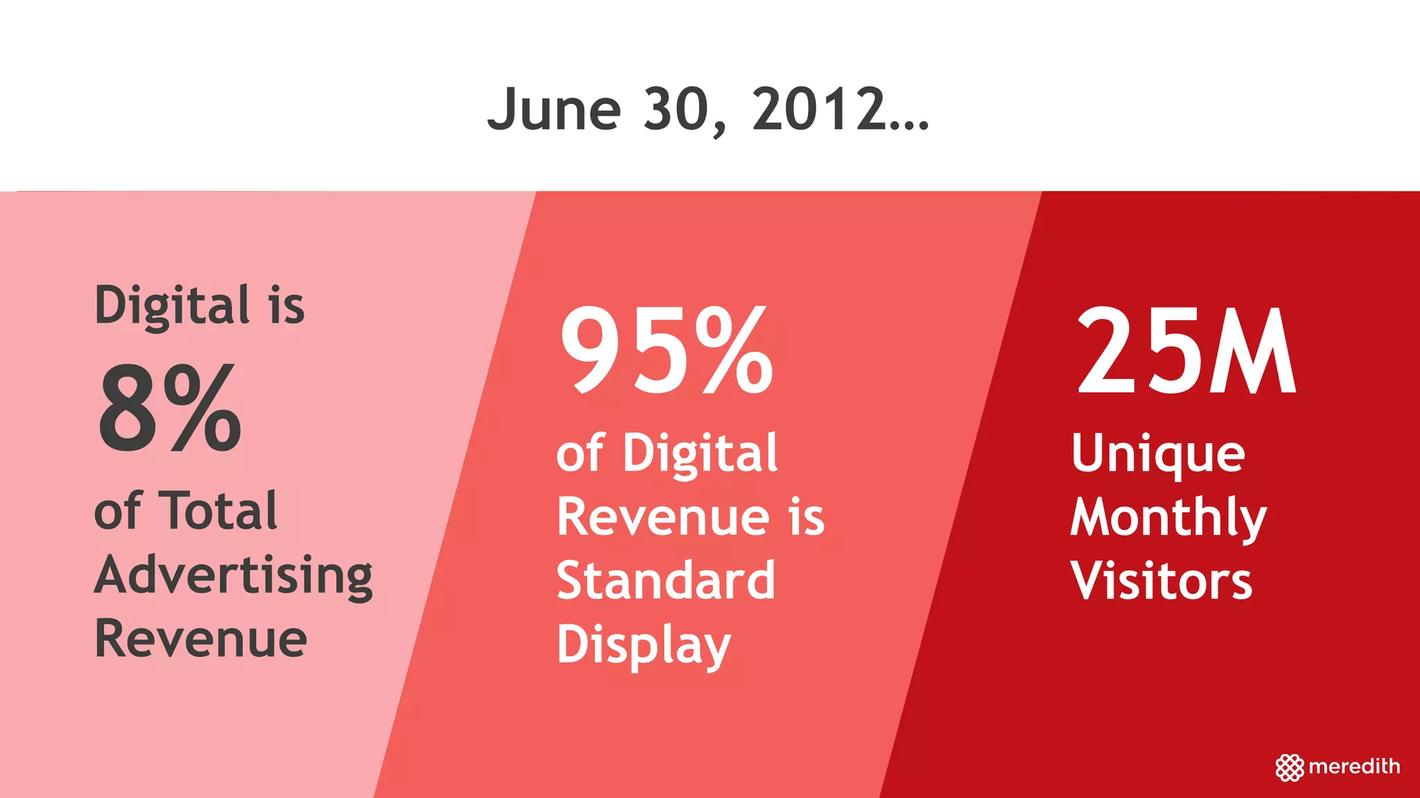 June 30, 2012…
Digital is
8%
of Total
Advertising
Revenue
95%
of Digital
Revenue is
Standard
Display
25M
Unique
Monthly
Visitors
 