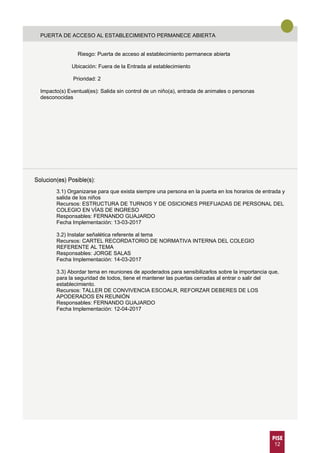 PUERTA DE ACCESO AL ESTABLECIMIENTO PERMANECE ABIERTA
Riesgo: Puerta de acceso al establecimiento permanece abierta
Ubicación: Fuera de la Entrada al establecimiento
Prioridad: 2
Impacto(s) Eventual(es): Salida sin control de un niño(a), entrada de animales o personas
desconocidas
3.1) Organizarse para que exista siempre una persona en la puerta en los horarios de entrada y
salida de los niños
Recursos: ESTRUCTURA DE TURNOS Y DE OSICIONES PREFIJADAS DE PERSONAL DEL
COLEGIO EN VÍAS DE INGRESO
Responsables: FERNANDO GUAJARDO
Fecha Implementación: 13-03-2017
3.2) Instalar señalética referente al tema
Recursos: CARTEL RECORDATORIO DE NORMATIVA INTERNA DEL COLEGIO
REFERENTE AL TEMA
Responsables: JORGE SALAS
Fecha Implementación: 14-03-2017
3.3) Abordar tema en reuniones de apoderados para sensibilizarlos sobre la importancia que,
para la seguridad de todos, tiene el mantener las puertas cerradas al entrar o salir del
establecimiento.
Recursos: TALLER DE CONVIVENCIA ESCOALR, REFORZAR DEBERES DE LOS
APODERADOS EN REUNIÓN
Responsables: FERNANDO GUAJARDO
Fecha Implementación: 12-04-2017
12
 