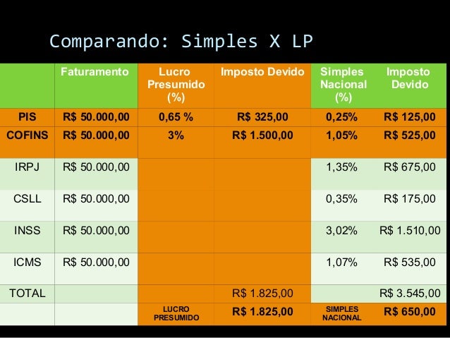 Lucro Presumido Crédito Pis Cofins - prestamos de vivienda 