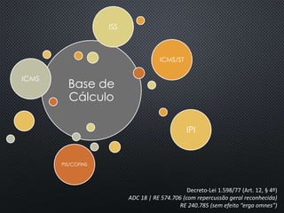 Base de
Cálculo
ICMS
ICMS/ST
IPI
PIS/COFINS
ISS
Decreto-Lei 1.598/77 (Art. 12, § 4º)
ADC 18 | RE 574.706 (com repercussão geral reconhecida)
RE 240.785 (sem efeito “erga omnes”)
 