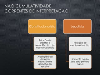 Constitucionalista
Relação de
créditos é
exemplificativa (ou
inconstitucional!)
Alcança toda
despesa
necessária à
geração da
receita
Legalista
Relação de
créditos é taxativa
Somente aquilo
que está previsto
na Lei
 