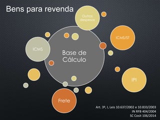 Bens para revenda
Base de
Cálculo
ICMS
ICMS/ST
IPI
Frete
Outras
despesas
Art. 3º, I, Leis 10.637/2002 e 10.833/2003
IN RFB 404/2004
SC Cosit 106/2014
 