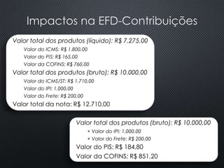 Impactos na EFD-Contribuições
Valor total dos produtos (líquido): R$ 7.275,00
Valor do ICMS: R$ 1.800,00
Valor do PIS: R$ 165,00
Valor da COFINS: R$ 760,00
Valor total dos produtos (bruto): R$ 10.000,00
Valor do ICMS/ST: R$ 1.710,00
Valor do IPI: 1.000,00
Valor do Frete: R$ 200,00
Valor total da nota: R$ 12.710,00
Valor total dos produtos (bruto): R$ 10.000,00
+ Valor do IPI: 1.000,00
+ Valor do Frete: R$ 200,00
Valor do PIS: R$ 184,80
Valor da COFINS: R$ 851,20
 